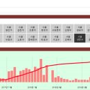 [아인슈타인의 부동산 돋보기] 폭염 따라 오르기만 하는 서울 아파트값 상승세 이미지