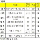 세종시 6월까지 아파트·오피스텔 4000가구 공급 이미지