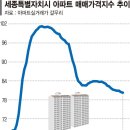 &#39;세종 천도론&#39; 엔진 꺼지자 집값 반토막 뚝 ↓ 이미지