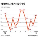 ‘미국 연착륙’ 기대 삼키나…충격의 ‘물가 쓰나미’ - 한국 물가가 미국보다 높아졌네… 먹거리 가격 상승 때문 이미지