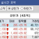 [시황종합]코스피, 1950선 하회… 외인 6일째 '팔자' 이미지