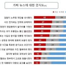 ‘사드괴담’, ‘청담동 술자리’ 믿는 사람이 아직도 30% 넘는다니 이미지