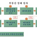 덕암주민과 함께하는 경매강좌 -2강 교재(경매절차의 이해) 이미지