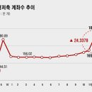 주택청약종합저축 및 재형저축 가입 추세와 금리 등 현황 이미지