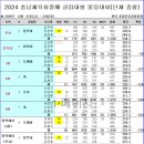 2024 충남체육회장배 - 단체전 결과 이미지