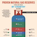 국가별 천연가스 매장량 시각화 이미지