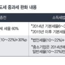 비사업용 토지 양도세 중과세 `완화` 이미지