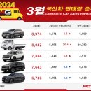 SUV가 지배한 2024년 3월 국산차 판매량 순위 이미지