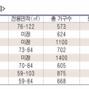 광주 분양시장 “광주역·태전동·태재고개, 어디로 청약할까?” 이미지