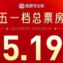 中 노동절 연휴 박스오피스 2900억, 3800만 관객 동원 이미지