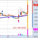 8월 2일(월) 불스탁®검색기: 3S 급등, NHN벅스, 제이브이엠, 고영 이미지