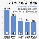 서울 역대 11월 일최심 적설 &amp; 주요 지역 적설량 이미지