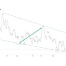 (종합)온체인 분석가 "비트코인 큰 움직임 준비 중"…FTX 설립자 "GBTC 언락, BTC 영향 無" 이미지