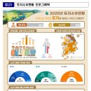 2025년말 토지소유 현황 - 토지소유자 수는 2,012만명(39.4%)으로 2024년에 비해 47만명(2.4%)이 증가 - 이미지