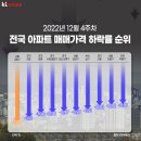 ‘강남 4구’ 강동구 하락율 1위 차지... 반전 이룰까? 이미지
