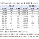 질병청 코로나 예방접종 효과 분석 자료 이미지