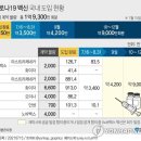 고3-교직원 등 64만명 내주 화이자 접종..이달 도입물량 800만회분 이미지