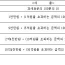 상속세 관련 약간의 지식(상속세 및 증여세법 몇개 조항) 이미지