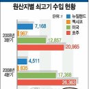 미국산 쇠고기 수입 호주산 절반 못미쳐 이미지