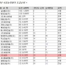 (주)한라건설