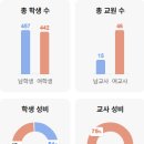 능동중학교 | 김해(장유) 능동중학교 자유학기제 커리큘럼