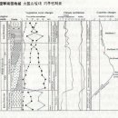 동북아시아의 자연환경 변화