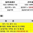 이사 중개보수(복비) 줄이는 노하우-부가가치세 납부액 경감 및 소득공제 이미지