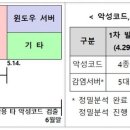 SKT 감염서버 23대로 늘어…IMEI·개인정보도 유출 가능성 이미지