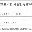 “의문인식과정은 감각의 문이 전혀 개입되지 않고 오직 마노의 문에서만 일어난다. 제한된 속행과정과 본삼매 속행과정의 둘로 나누어진다” 이미지