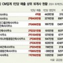 국내 종합설계사무소 생산성 1위 삼우건축