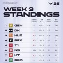 [LOL] 작년 이맘때 LCK 순위표 이미지
