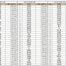 트로트 빅3 네이버블로그