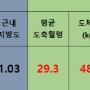 24.3.12 울산축협가축시장 경매결과 & 입식 내역 이미지