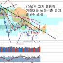 연기금 매수 확대와 코스피 실적, 빛바랜 금리인하 기대감 (오래된영혼) 이미지