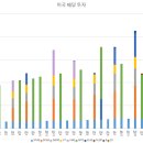 미국 배당 투자 2024년 7월 누적 배당 기록 이미지