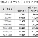 기준 중위소득 150% 얼마나 빡센거임? (feat. 대전 월세 지원) 이미지
