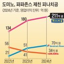 도미노, 파파존스 제친 피나치공 이미지