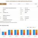 천안역세권 도시재생혁신지구 | 프로젝트리츠 2호 설립신고 : (주)천안역세권혁신지구재생사업위탁관리부동산투자회사