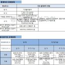 논문통계 / spss통계분석 방법에 관한표 이미지