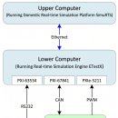 비행제어 시스템 HIL 시뮬레이션 검증 시스템 | PXIe + Linux RT 기반 1ms 실시간 솔루션