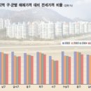 [펌]2005' 대구 아파트시장 결산 / 분양가 고공행진 여파 '왜곡' 이미지