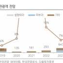 와이지바이오 | [1Q25] 주식 포트폴리오 리뷰