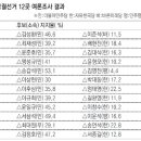 맥 못추는 野, 국회의원 재보선 12곳 전멸 위기 - 2018.6.5.동아 이미지