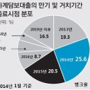 거치기간 연장 불가? 아파트 담보대출 금리비교 3.2%로 갈아타자 이미지