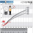 역대 대선 시간대별 투표율 비교 이미지