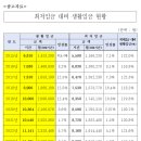 경기도, 2027년 생활임금 1만 2,995원 확정…올해(2026년)보다 3.5% 인상 이미지