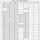 코요태 빙빙 12월 5일 월요일 실시간 차트 이미지