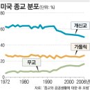 미국에서의 종교분포(약간의 부연) 이미지