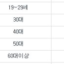 알앤서치-아시아투데이 여론조사--니들 정말 이렇게 조작만 하며 살거니? 이미지