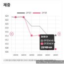대로(주)3-1-4 | 쥬비스다이어트 동탄점 첫 1주 3회 관리만에 3kg 감량 후기